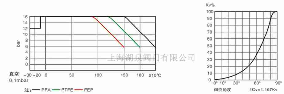 全襯PTFE、PFA襯氟蝶閥