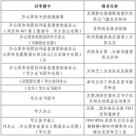 济宁能源发展集团有限公司关于2025年度重大科技攻关揭榜悬赏项目（第一批）中榜单位的公示